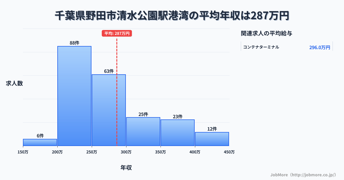 千葉県野田市清水公園駅周辺の港湾の平均年収は399万円です。中央値は364万円、最頻値は250万円〜300万円です。