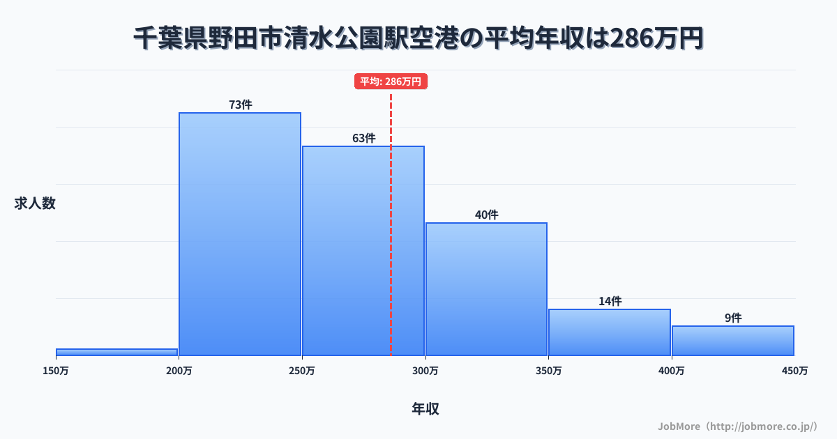 千葉県野田市清水公園駅周辺の空港の平均年収は382万円です。中央値は360万円、最頻値は300万円〜350万円です。