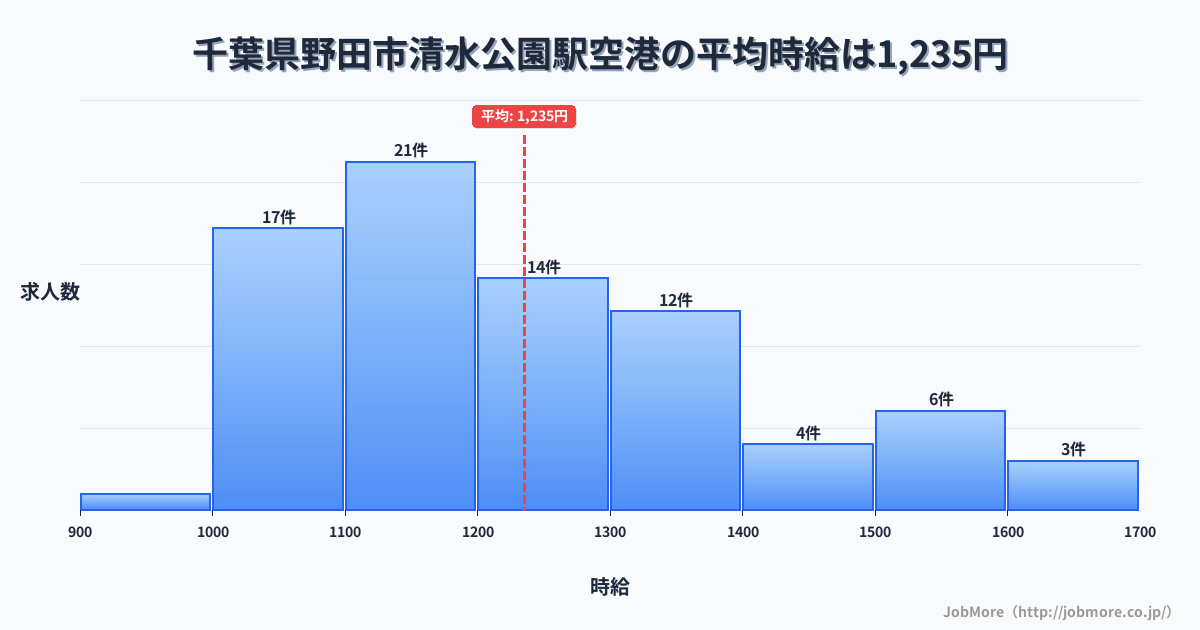 千葉県野田市清水公園駅周辺の空港の平均時給は1,256円です。中央値は1,200円、最頻値は1,100円〜1,200円です。