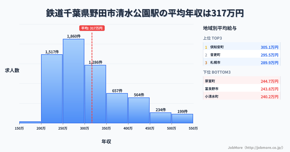 千葉県野田市清水公園駅周辺の鉄道の平均年収は384万円です。中央値は350万円、最頻値は300万円〜350万円です。