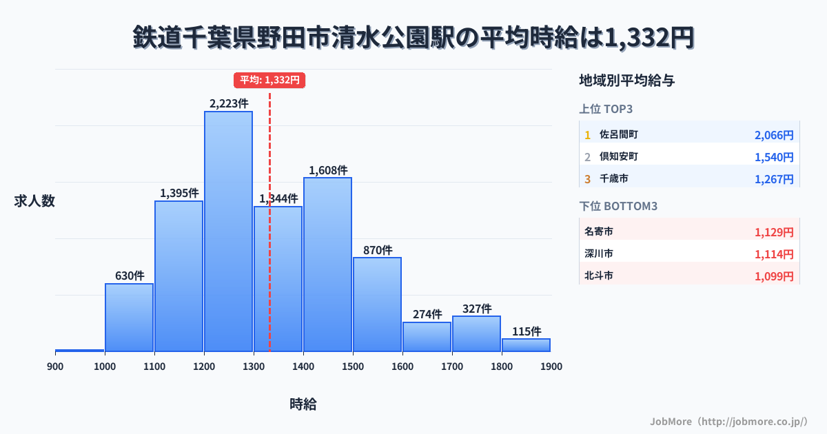 千葉県野田市清水公園駅周辺の鉄道の平均時給は1,313円です。中央値は1,226円、最頻値は1,200円〜1,300円です。
