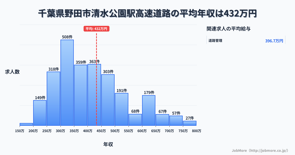 千葉県野田市清水公園駅周辺の高速道路の平均年収は431万円です。中央値は400万円、最頻値は300万円〜350万円です。