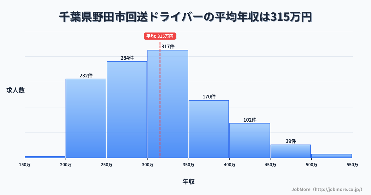 千葉県 野田市内の回送ドライバーの平均年収は314万円です。中央値は301万円、最頻値は300万円〜350万円です。
