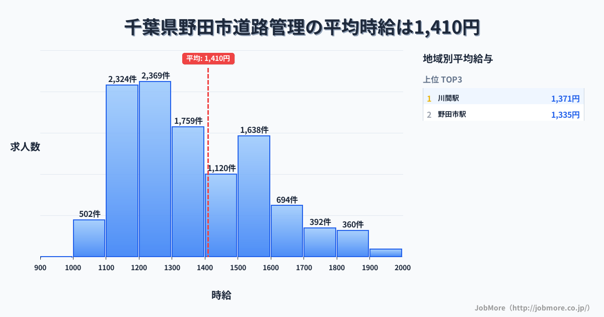 千葉県 野田市内の道路管理の平均時給は1,552円です。中央値は1,500円、最頻値は1,500円〜1,600円です。