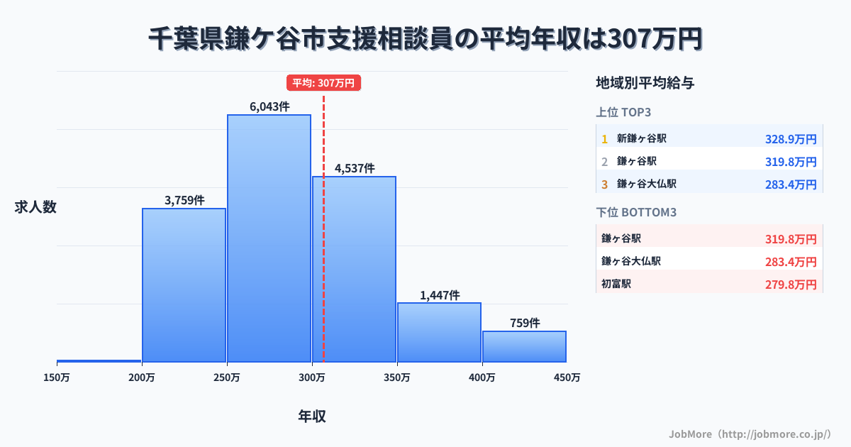千葉県 鎌ケ谷市内の支援相談員の平均年収は306万円です。中央値は288万円、最頻値は250万円〜300万円です。