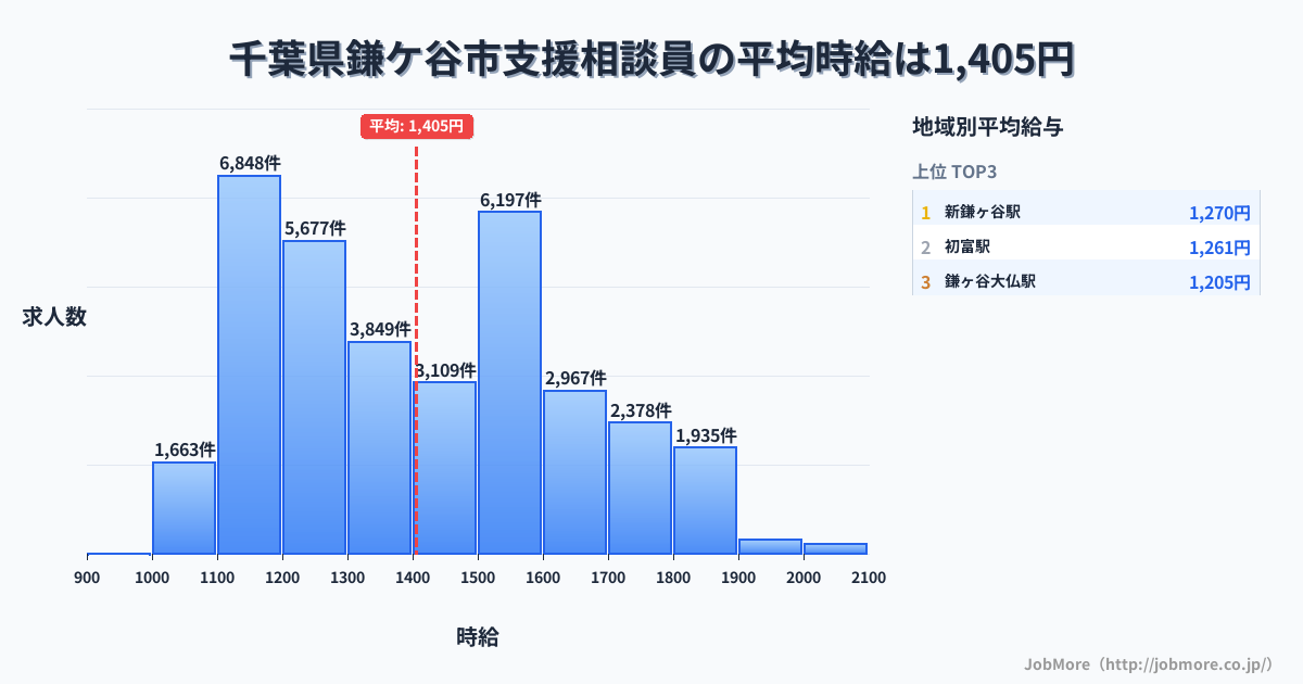 千葉県 鎌ケ谷市内の支援相談員の平均時給は1,405円です。中央値は1,382円、最頻値は1,100円〜1,200円です。