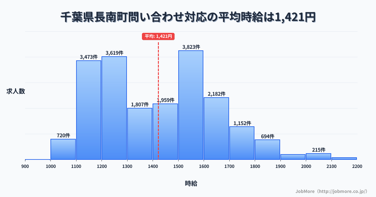 千葉県 長南町内の問い合わせ対応の平均時給は1,421円です。中央値は1,400円、最頻値は1,500円〜1,600円です。