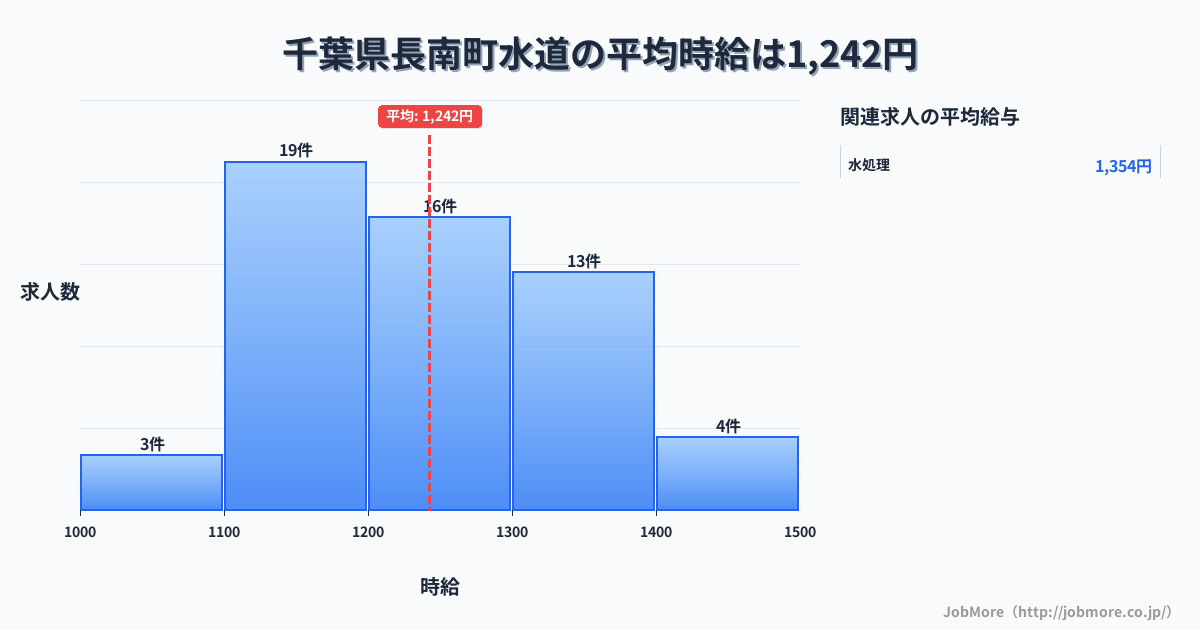 千葉県 長南町内の水道の平均時給は1,242円です。中央値は1,284円、最頻値は1,100円〜1,200円です。