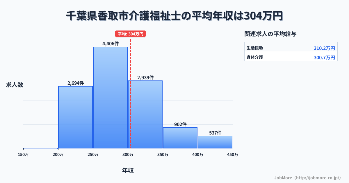 千葉県 香取市内の介護福祉士の平均年収は303万円です。中央値は286万円、最頻値は250万円〜300万円です。