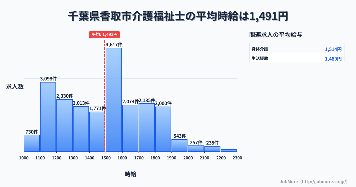 千葉県 香取市内の介護福祉士の平均時給は1,491円です。中央値は1,500円、最頻値は1,500円〜1,600円です。