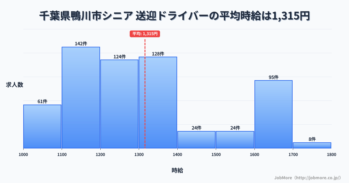 千葉県 鴨川市内のシニア 送迎ドライバーの平均時給は1,315円です。中央値は1,284円、最頻値は1,100円〜1,200円です。