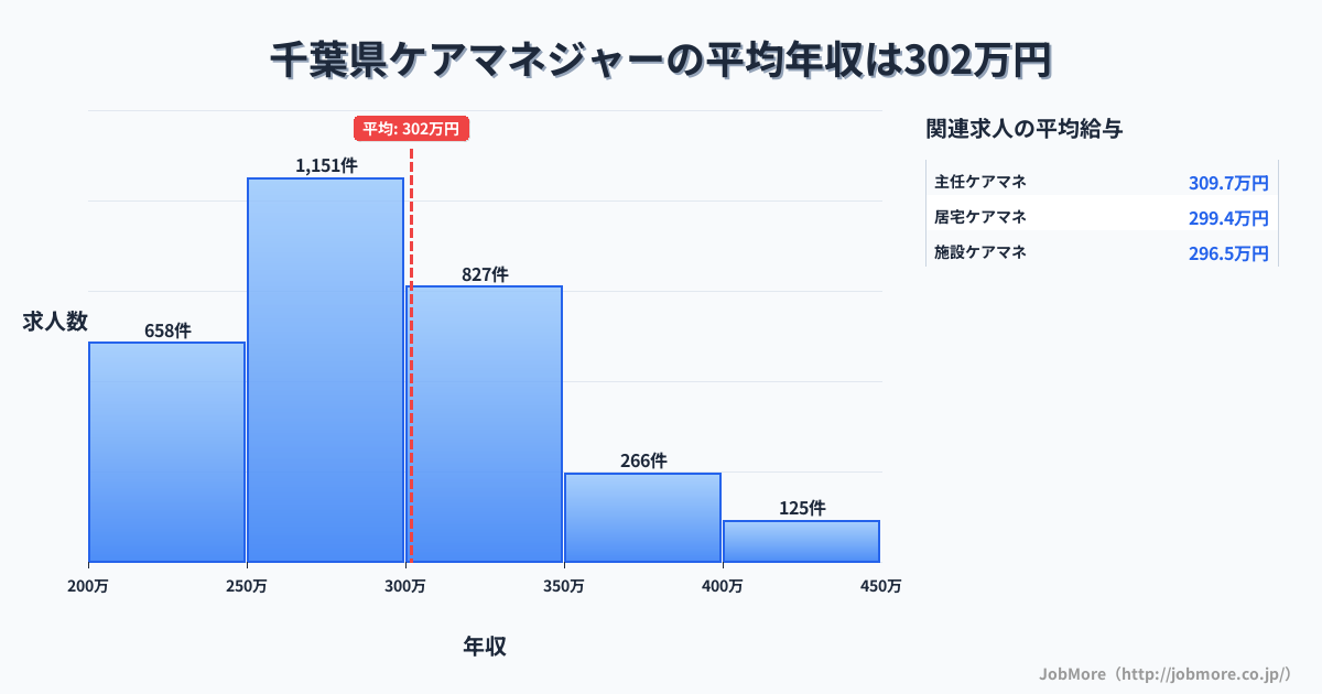 千葉県内のケアマネジャーの平均年収は301万円です。中央値は288万円、最頻値は250万円〜300万円です。
