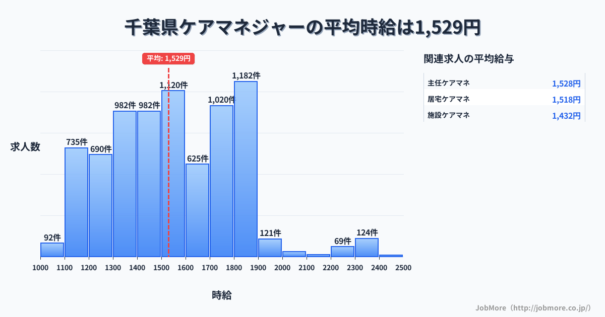 千葉県内のケアマネジャーの平均時給は1,529円です。中央値は1,500円、最頻値は1,800円〜1,900円です。