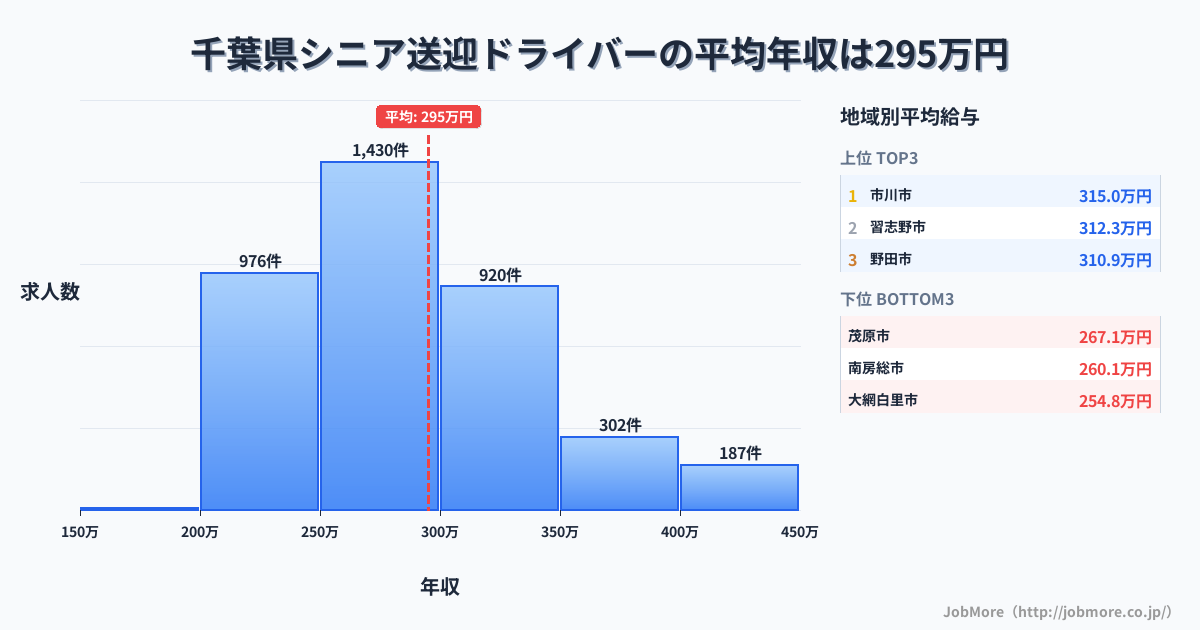 千葉県内のシニア送迎ドライバーの平均年収は295万円です。中央値は280万円、最頻値は250万円〜300万円です。