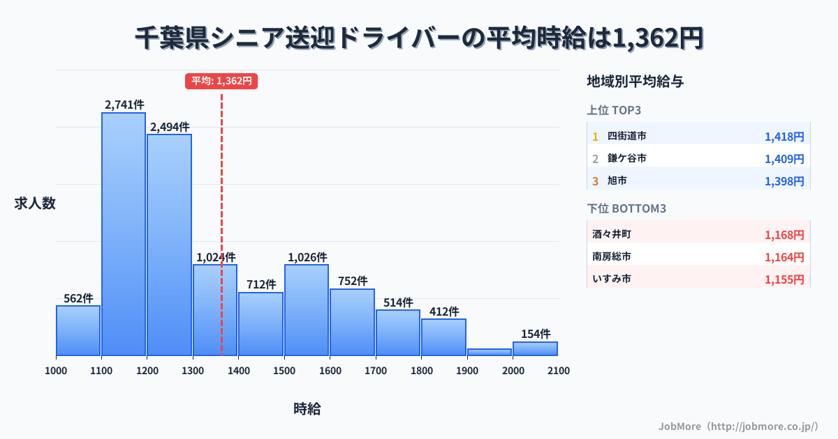 千葉県内のシニア送迎ドライバーの平均時給は1,362円です。中央値は1,283円、最頻値は1,100円〜1,200円です。