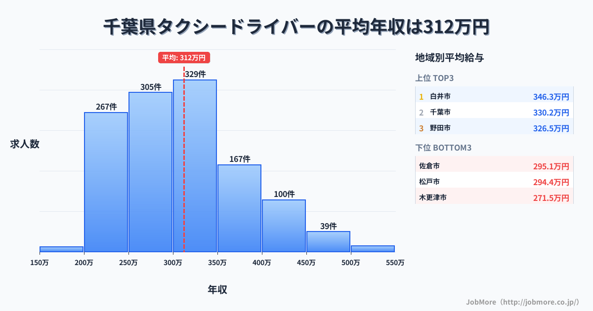 千葉県内のタクシードライバーの平均年収は312万円です。中央値は299万円、最頻値は300万円〜350万円です。