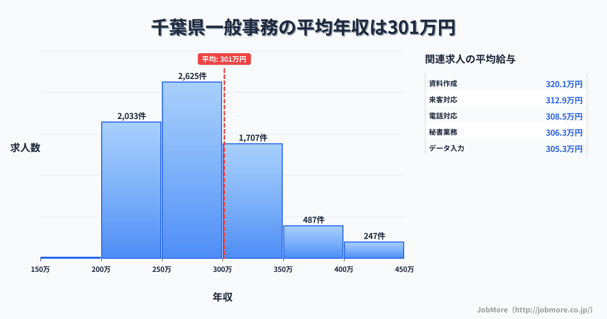 千葉県内の一般事務の平均年収は301万円です。中央値は279万円、最頻値は250万円〜300万円です。