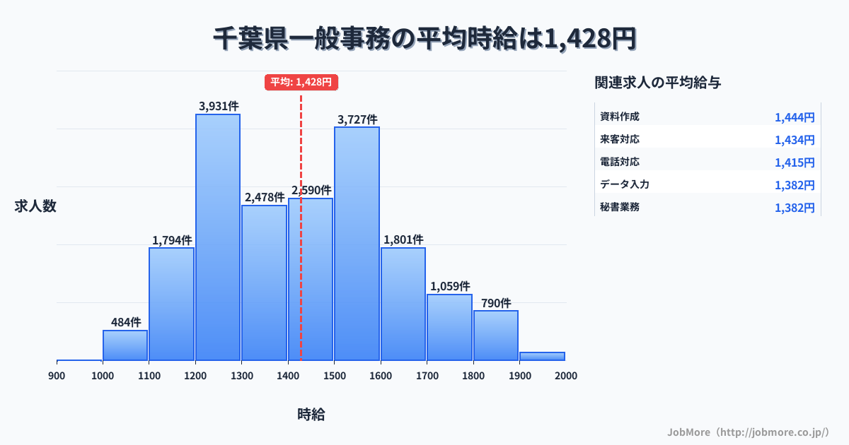 千葉県内の一般事務の平均時給は1,428円です。中央値は1,399円、最頻値は1,200円〜1,300円です。