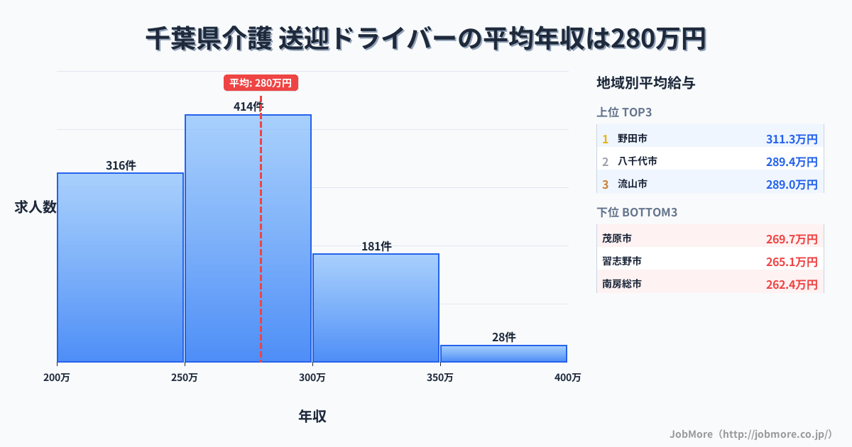 千葉県内の介護 送迎ドライバーの平均年収は279万円です。中央値は269万円、最頻値は250万円〜300万円です。