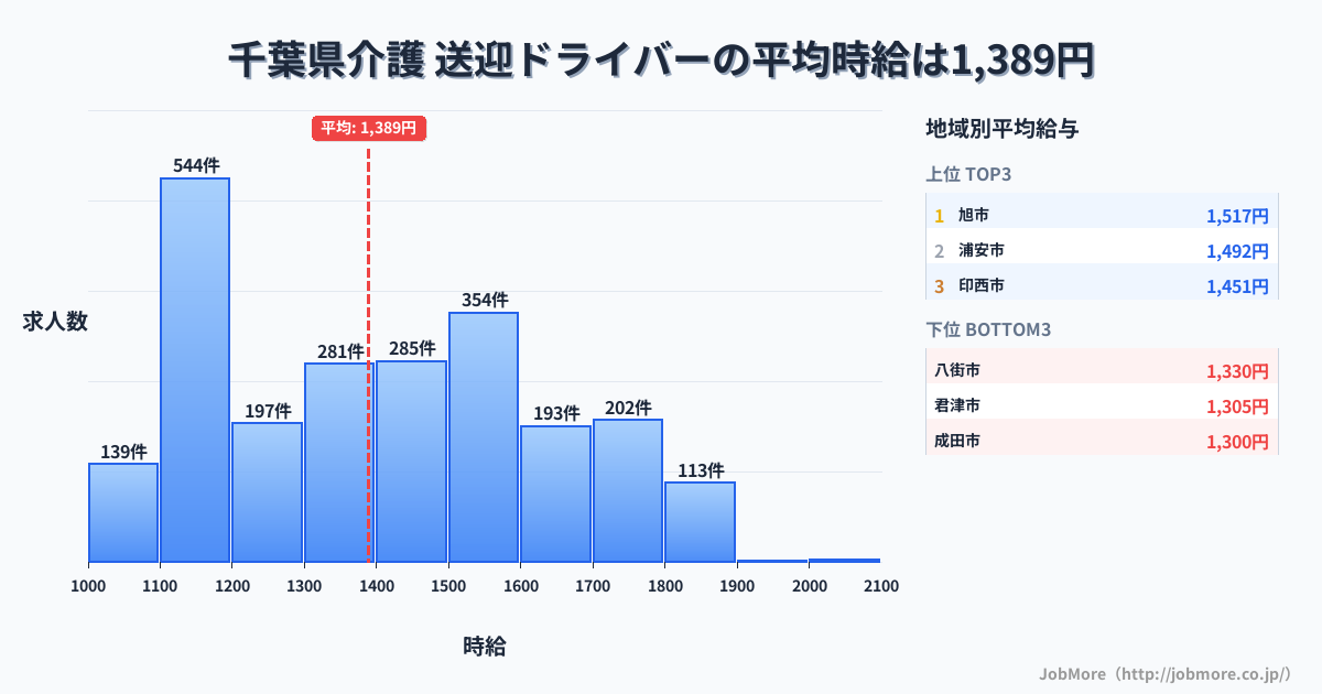 千葉県内の介護 送迎ドライバーの平均時給は1,389円です。中央値は1,394円、最頻値は1,100円〜1,200円です。
