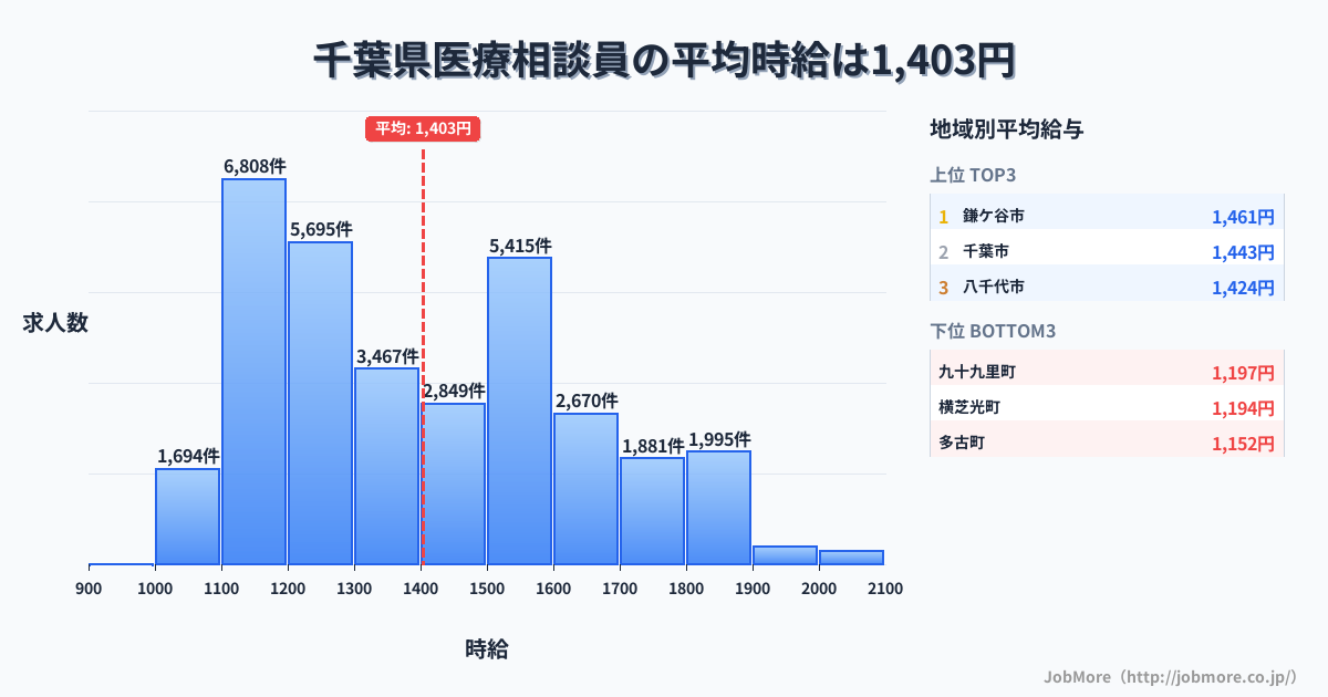 千葉県内の医療相談員の平均時給は1,403円です。中央値は1,351円、最頻値は1,100円〜1,200円です。