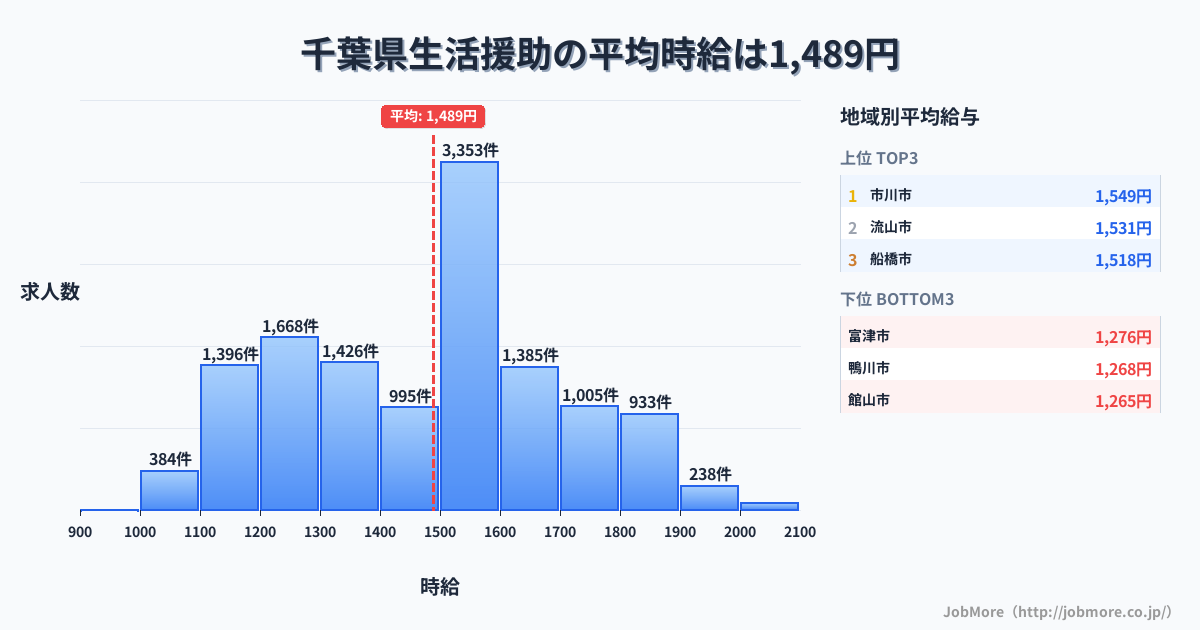 千葉県内の生活援助の平均時給は1,489円です。中央値は1,500円、最頻値は1,500円〜1,600円です。