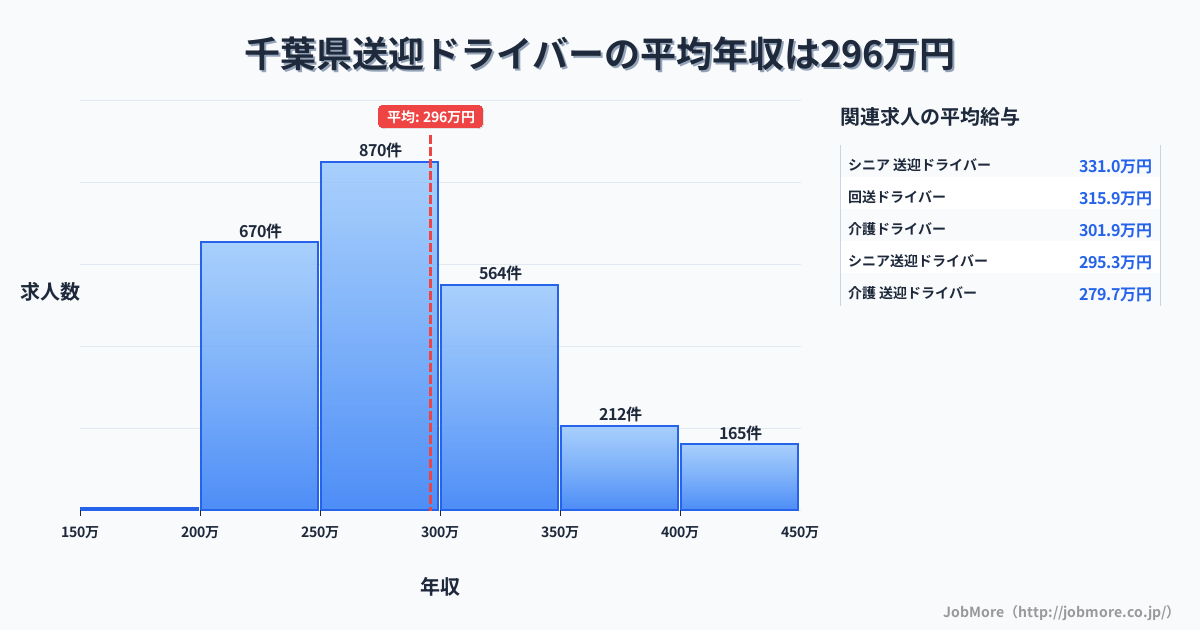 千葉県内の送迎ドライバーの平均年収は296万円です。中央値は280万円、最頻値は250万円〜300万円です。