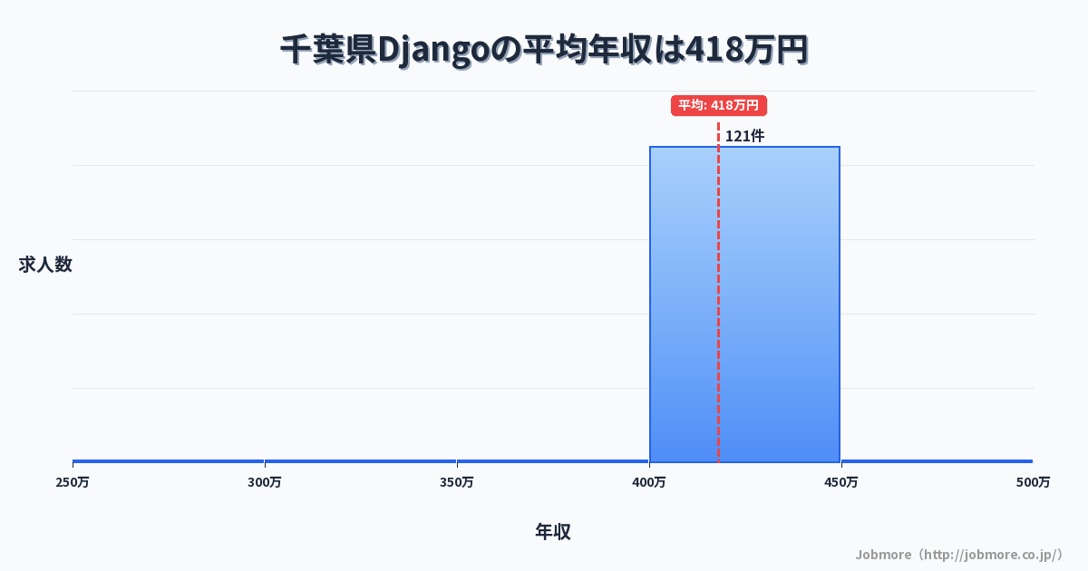 千葉県内のDjangoの平均年収は406万円です。中央値は400万円、最頻値は400万円〜450万円です。