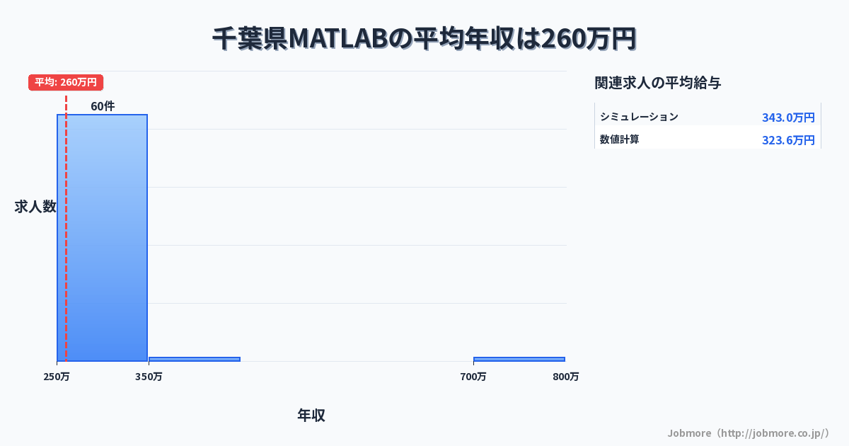 千葉県内のMATLABの平均年収は253万円です。中央値は250万円です。