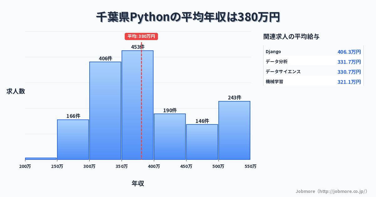 千葉県内のPythonの平均年収は382万円です。中央値は355万円、最頻値は350万円〜400万円です。