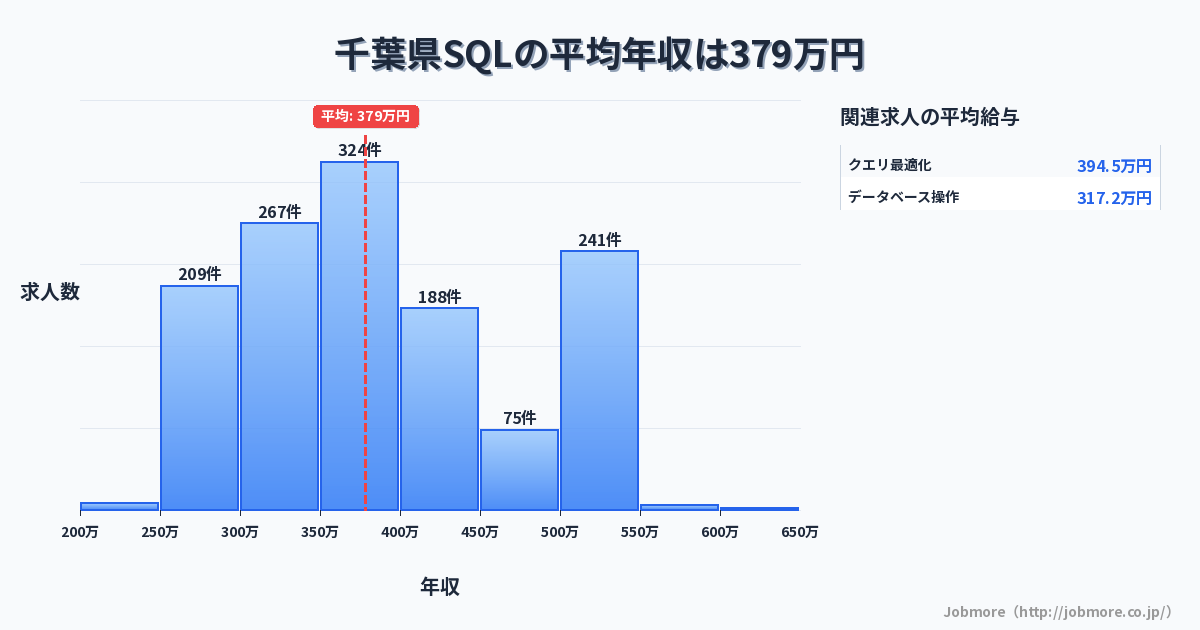 千葉県内のSQLの平均年収は383万円です。中央値は350万円、最頻値は350万円〜400万円です。