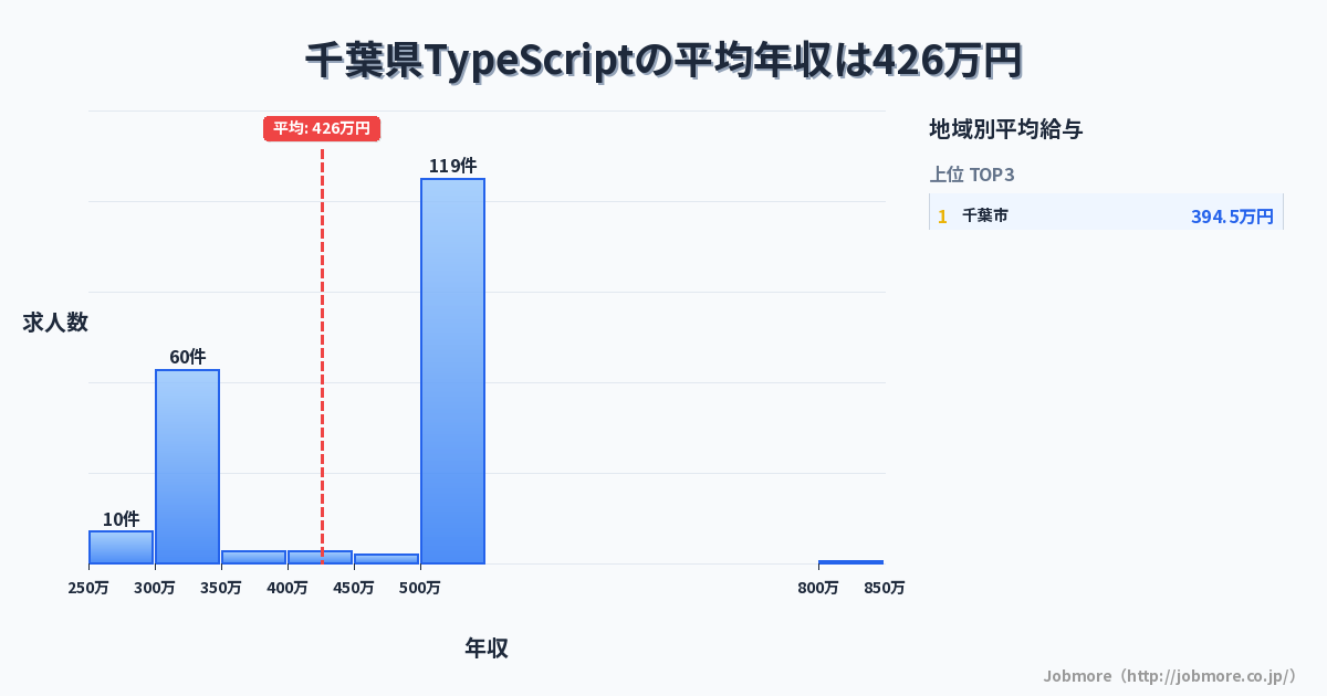 千葉県内のTypeScriptの平均年収は437万円です。中央値は421万円、最頻値は500万円〜550万円です。