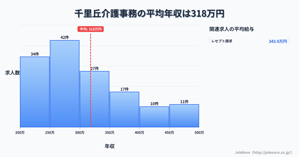 大阪府摂津市千里丘駅周辺の介護事務の平均年収は318万円です。中央値は296万円、最頻値は250万円〜300万円です。