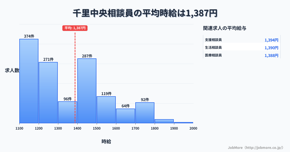 大阪府豊中市千里中央駅周辺の相談員の平均時給は1,387円です。中央値は1,332円、最頻値は1,100円〜1,200円です。