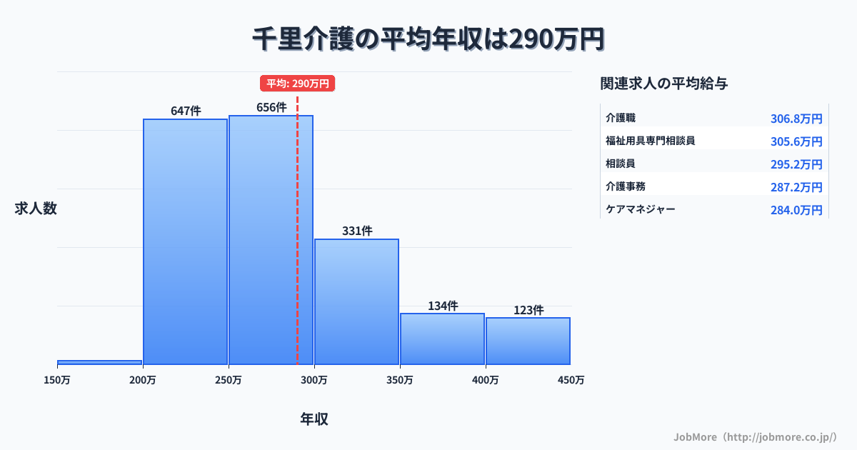 三重県津市千里駅周辺の介護の平均年収は290万円です。中央値は273万円、最頻値は250万円〜300万円です。