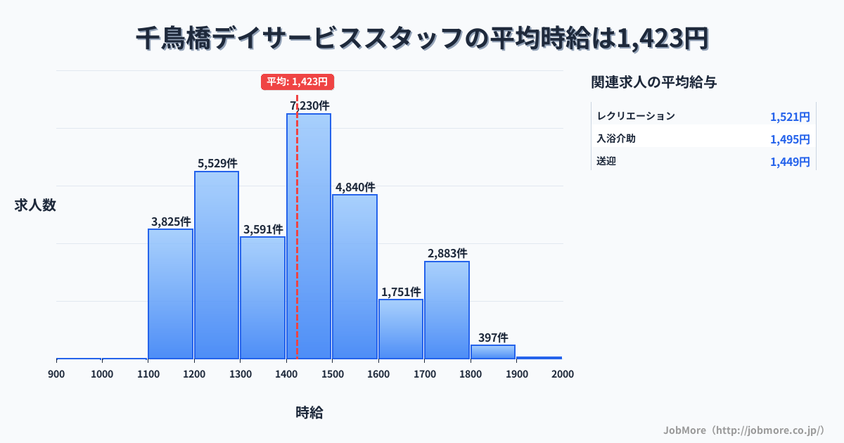 大阪府大阪市千鳥橋駅周辺のデイサービススタッフの平均時給は1,601円です。中央値は1,526円、最頻値は1,600円〜1,700円です。