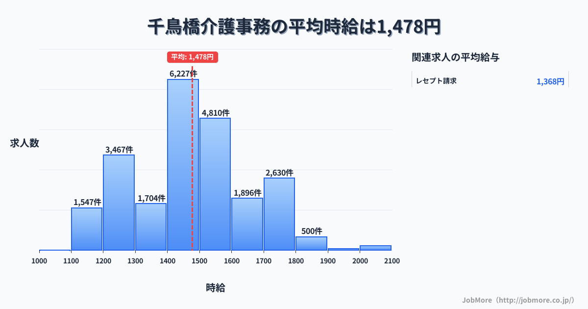 大阪府大阪市千鳥橋駅周辺の介護事務の平均時給は1,478円です。中央値は1,450円、最頻値は1,400円〜1,500円です。
