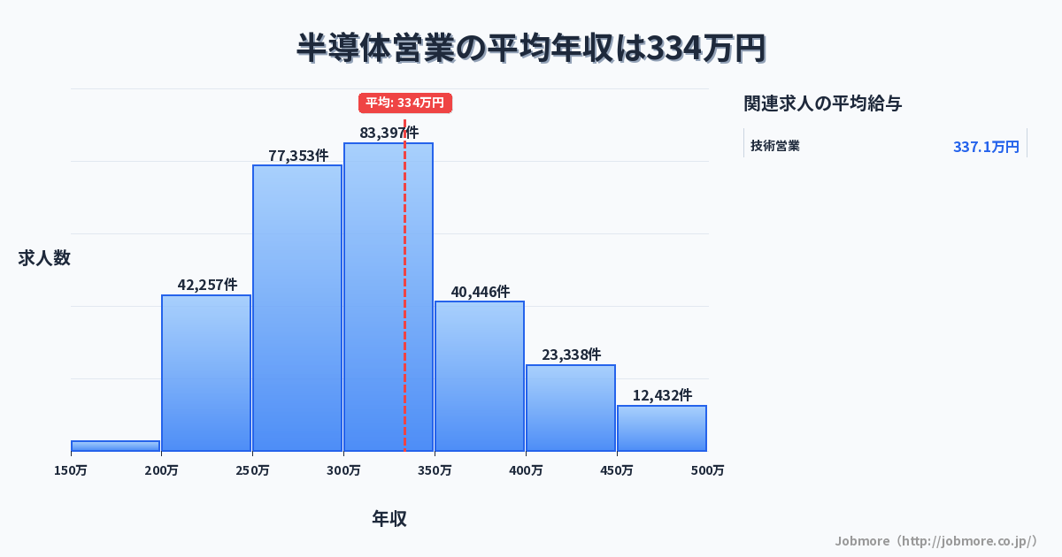 半導体営業の平均年収は339万円です。中央値は302万円、最頻値は300万円〜350万円です。