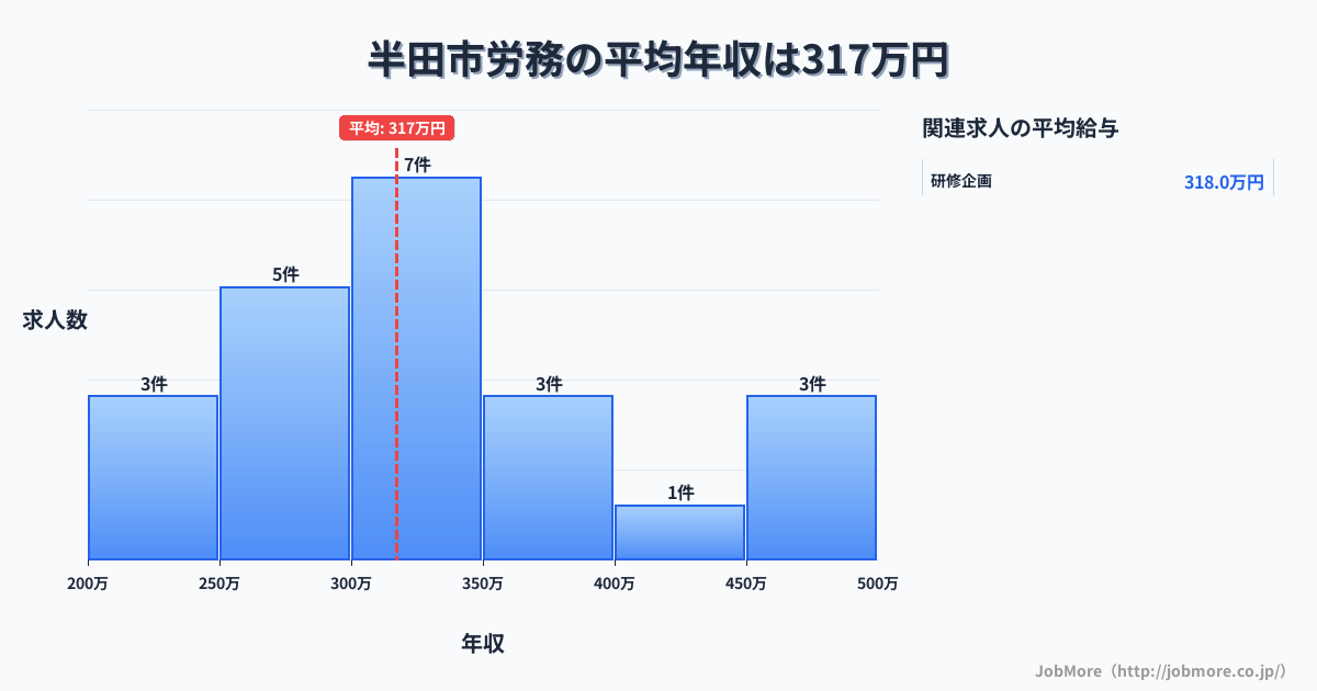 愛知県 半田市内の労務の平均年収は317万円です。中央値は300万円、最頻値は300万円〜350万円です。