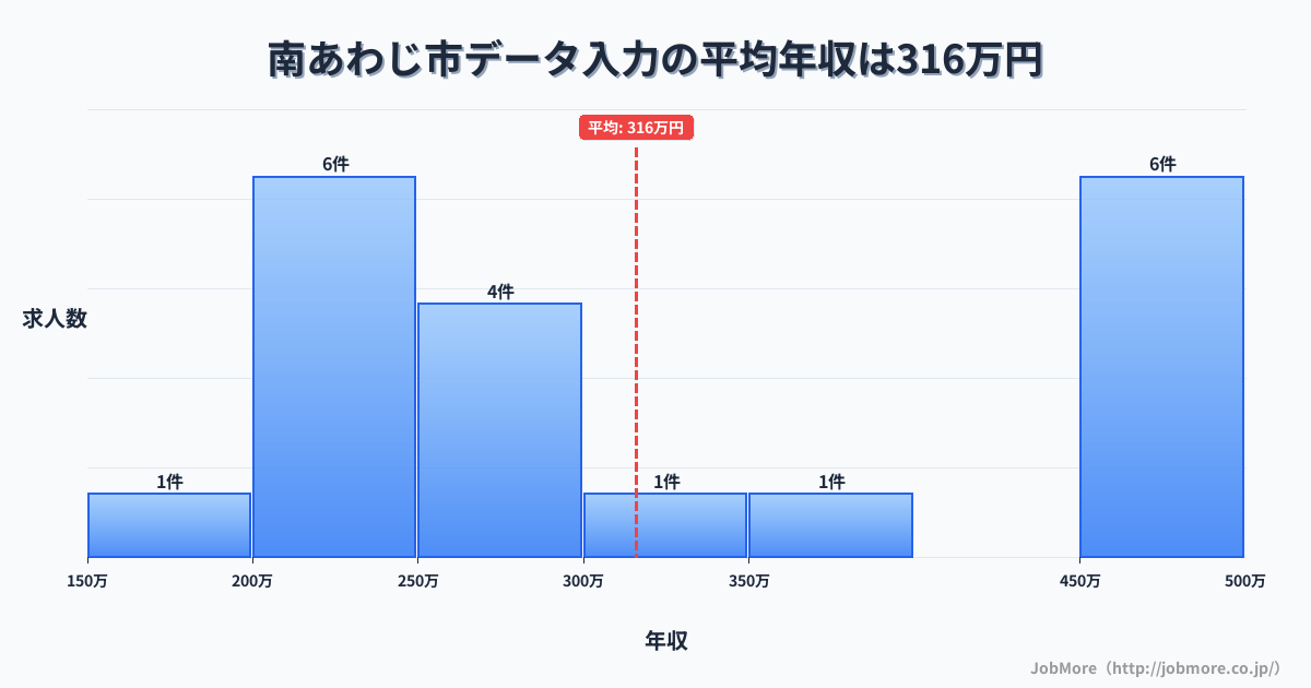 兵庫県 南あわじ市内のデータ入力の平均年収は315万円です。中央値は264万円、最頻値は200万円〜250万円です。