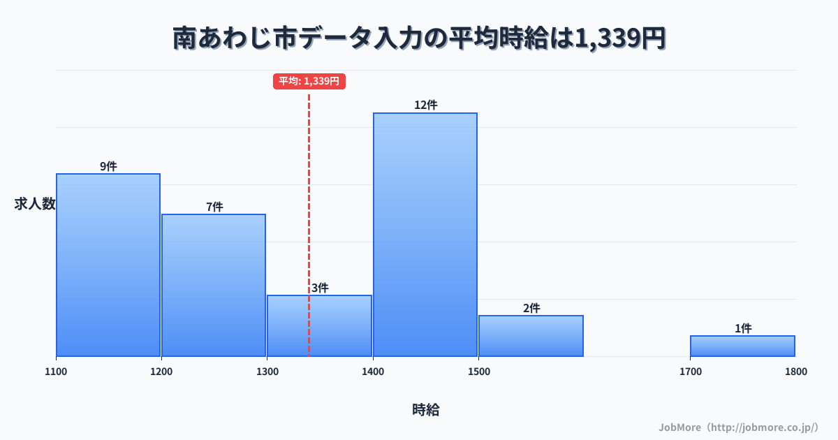 兵庫県 南あわじ市内のデータ入力の平均時給は1,339円です。中央値は1,350円、最頻値は1,400円〜1,500円です。