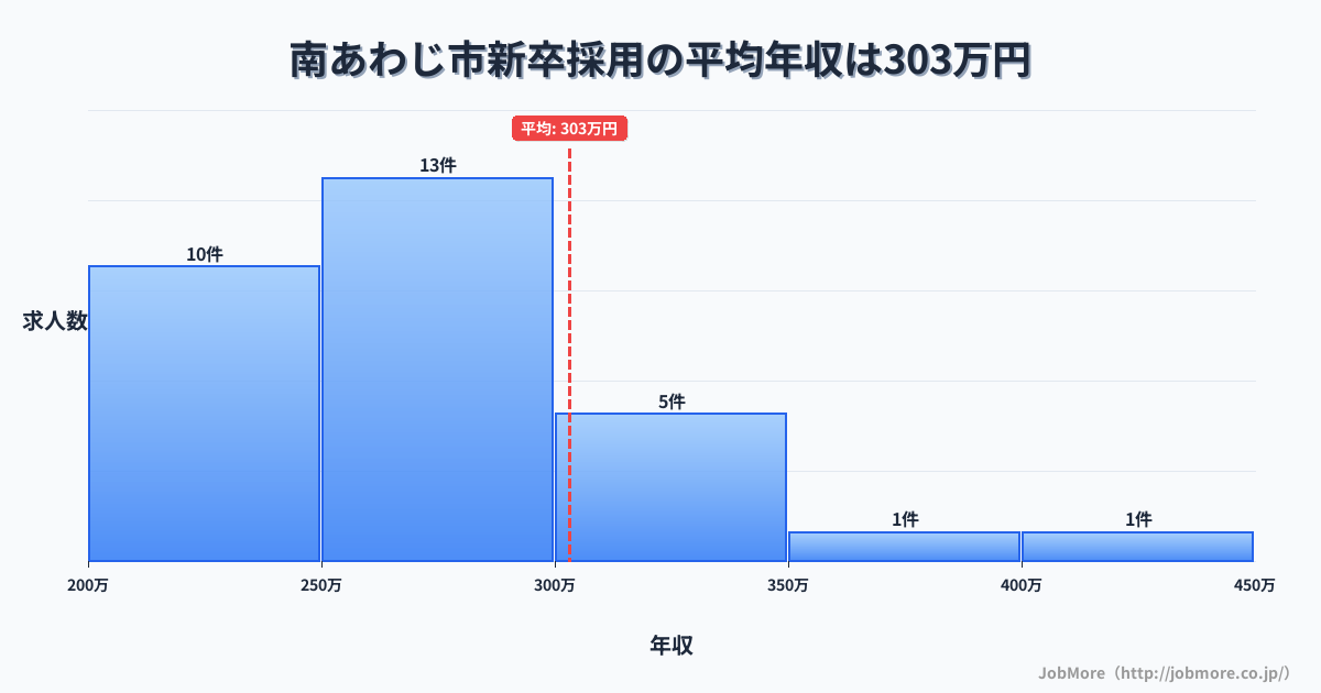 兵庫県 南あわじ市内の新卒採用の平均年収は303万円です。中央値は265万円、最頻値は250万円〜300万円です。
