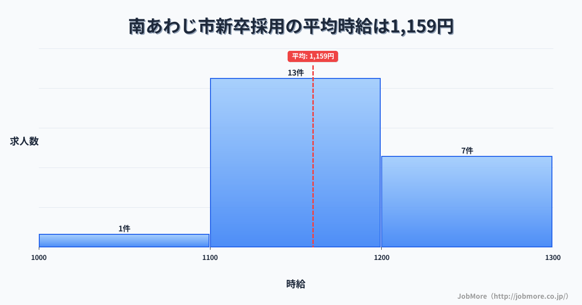 兵庫県 南あわじ市内の新卒採用の平均時給は1,159円です。中央値は1,116円、最頻値は1,100円〜1,200円です。