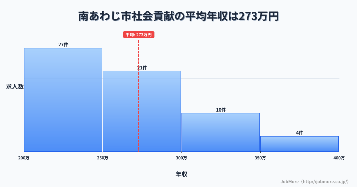 兵庫県 南あわじ市内の社会貢献の平均年収は272万円です。中央値は253万円、最頻値は200万円〜250万円です。