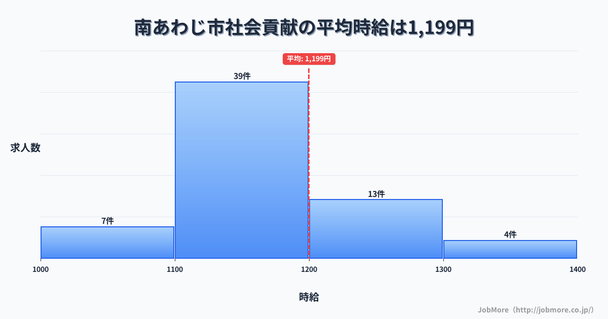 兵庫県 南あわじ市内の社会貢献の平均時給は1,199円です。中央値は1,150円、最頻値は1,100円〜1,200円です。