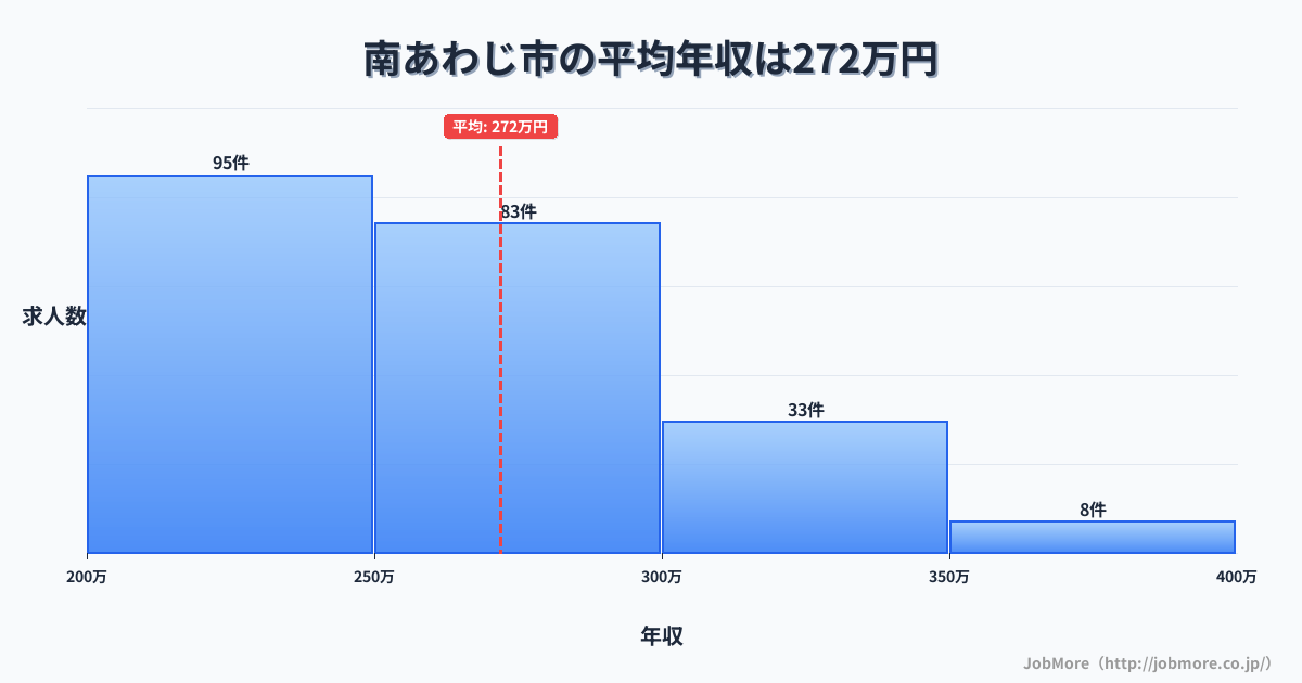 兵庫県 南あわじ市内の平均年収は354万円です。中央値は322万円、最頻値は300万円〜350万円です。