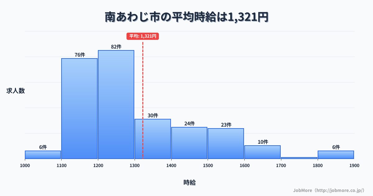 兵庫県 南あわじ市内の平均時給は1,322円です。中央値は1,220円、最頻値は1,200円〜1,300円です。