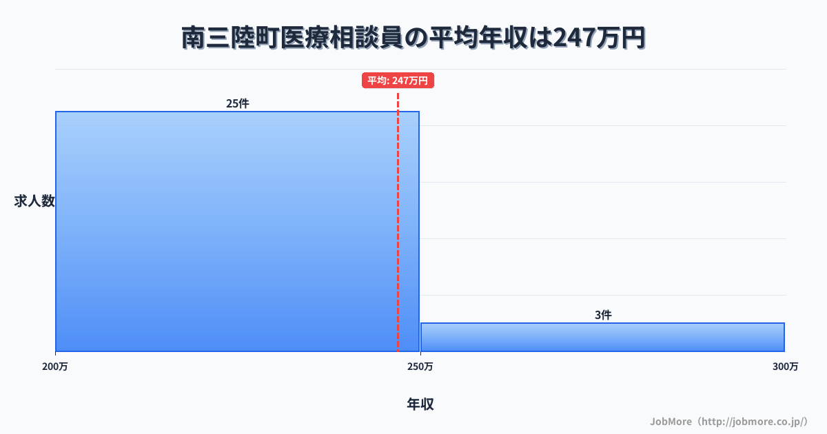 宮城県 南三陸町内の医療相談員の平均年収は246万円です。中央値は228万円、最頻値は200万円〜250万円です。