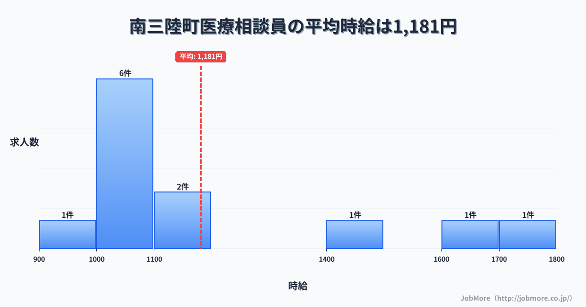 宮城県 南三陸町内の医療相談員の平均時給は1,181円です。中央値は1,098円、最頻値は1,000円〜1,100円です。