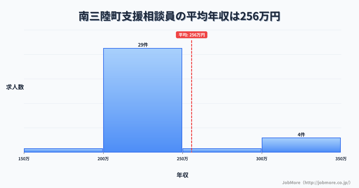 宮城県 南三陸町内の支援相談員の平均年収は260万円です。中央値は228万円、最頻値は200万円〜250万円です。